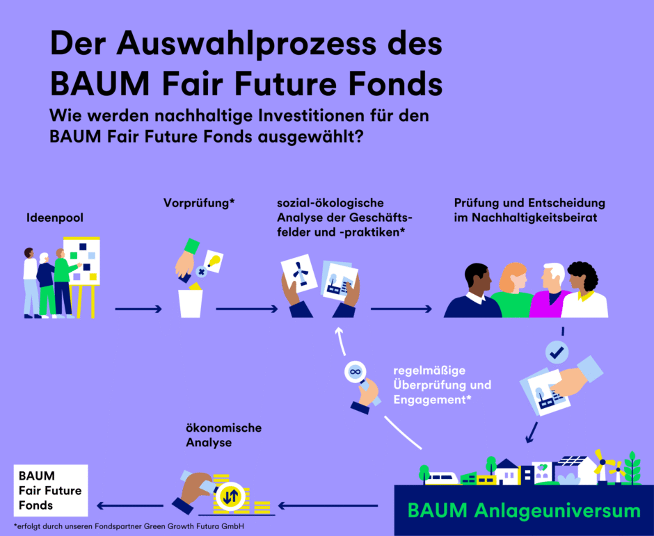 Grafik für den Auswahlprozess des BAUM Fair Future Fonds