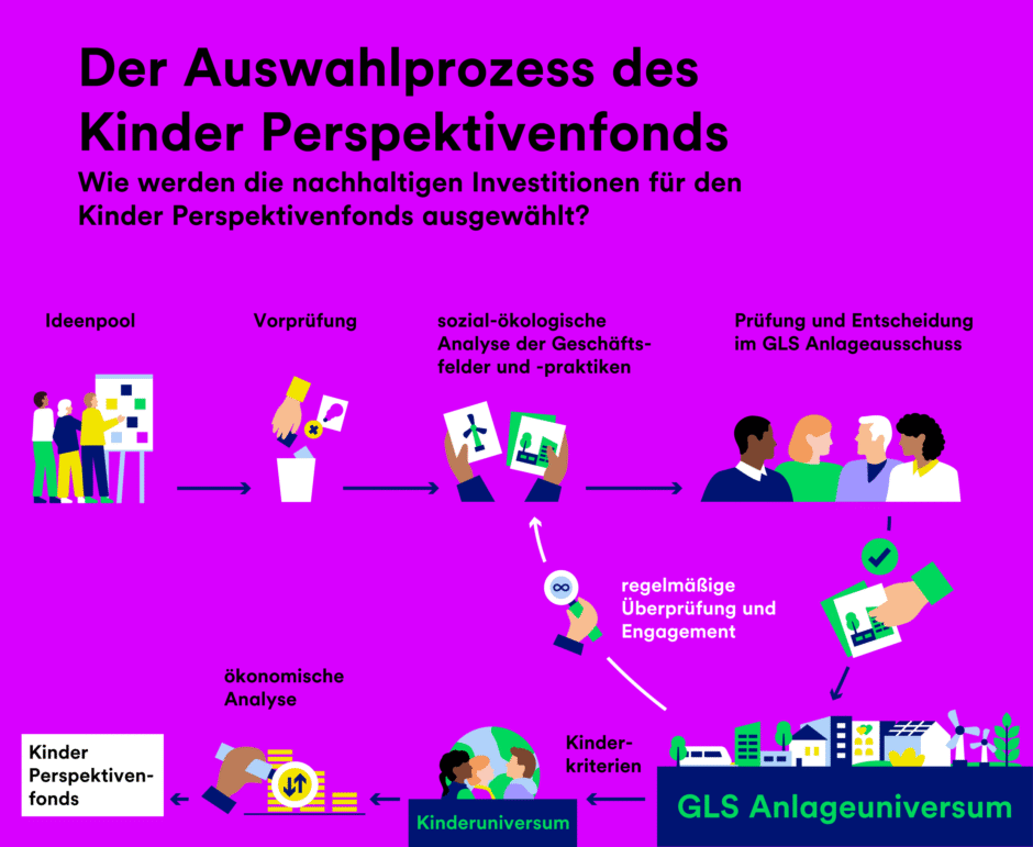 Eine Grafik, die den Auswahlprozess des Kinder Perspektivenfonds zeigt. Von dem Ideenpool, Vorprüfung, Analyse, Prüfung und Entscheidung des GLS Anlageausschusses bis zur regelmäßigen Überprüfung und Engagement
