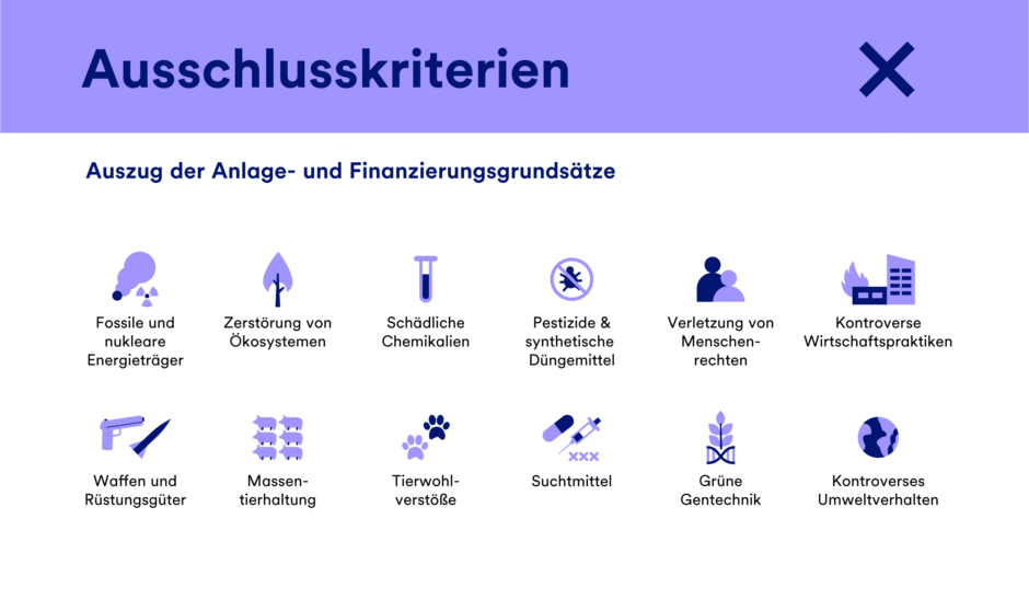 Grafische Dartstellung der Ausschlusskritierien. Diese sind: z.B. fossile und nukleare Energieträger, Waffen und Rüstungsgüter oder Suchtmittel.