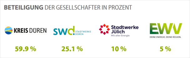 Grafik zur Unternehmensstruktur der RURENERGIE