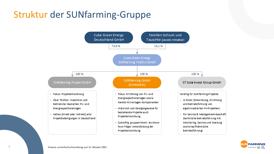 Baum-Diagramm SUNfarming Unternehmensgruppe