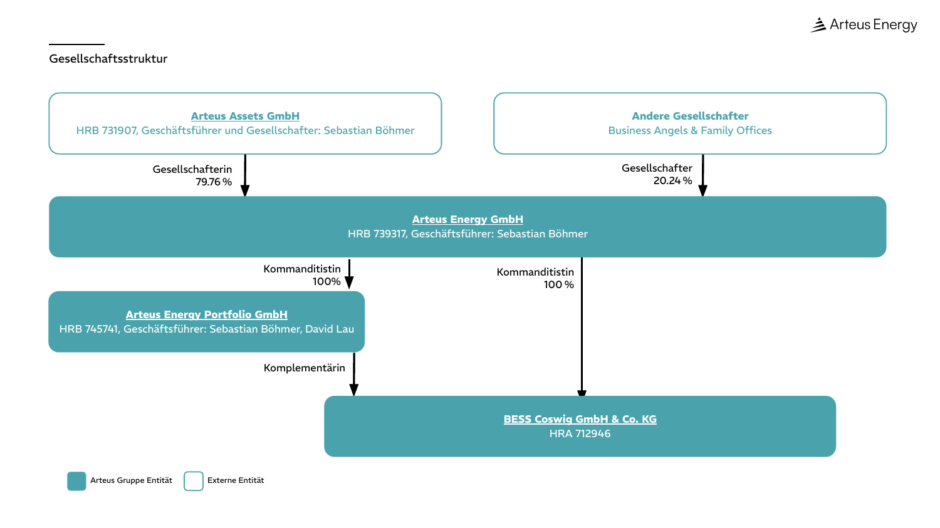 Organigramm Arteus Energy GmbH (Stand August 2026)